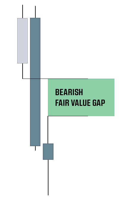 A bearish fair value gap