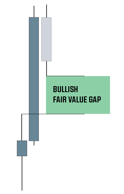 A bullish Fair Value Gap